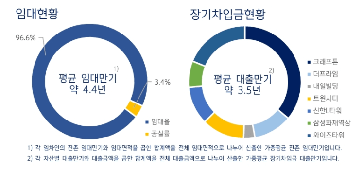 신한알파리츠-임대현황