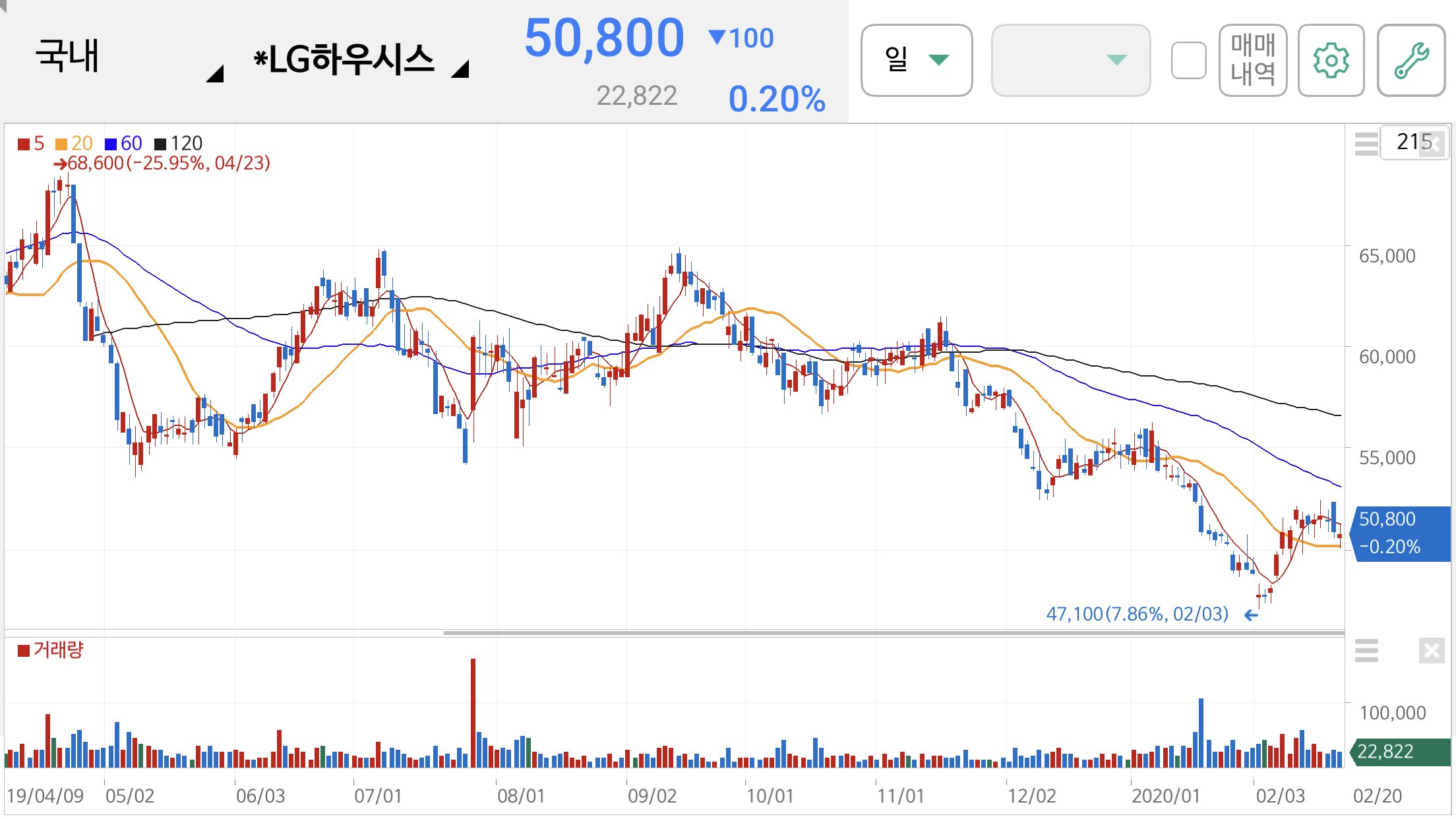 LG하우시스 주가 전망