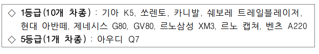  올해 자동차안전도평가서 제네시스 G80 우수차 선정