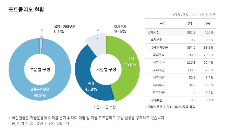  국민연금은 어떤 주식 종목에 투자할까