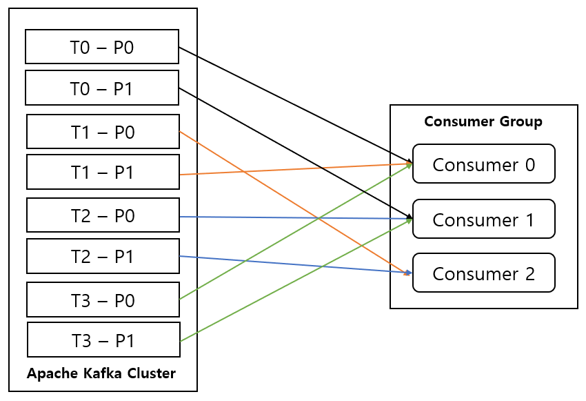[Kafka] Partition Assignment Strategy DevLogs