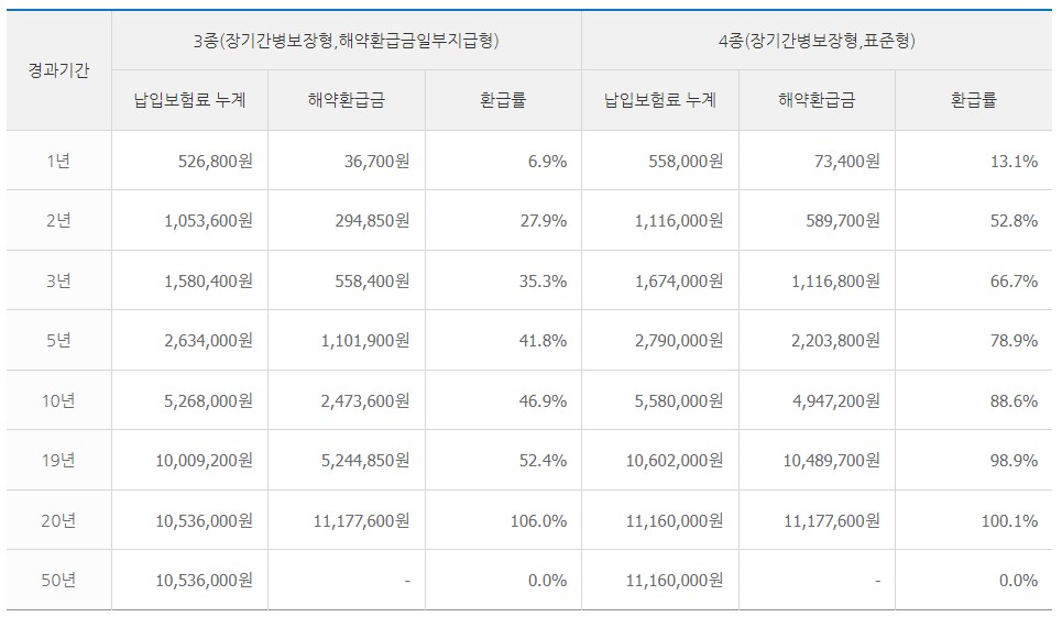 백세시대NH치매보험-해약환급금예시3&#44;4종