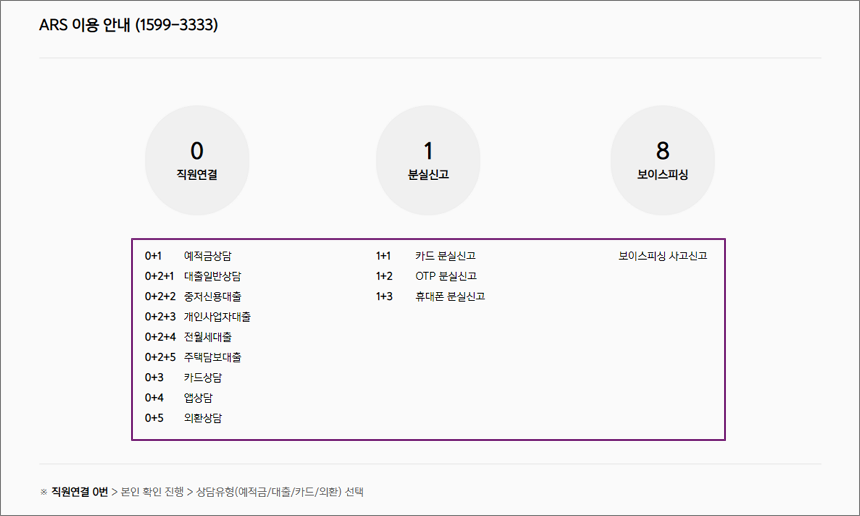 부서별 ARS 연결 번호