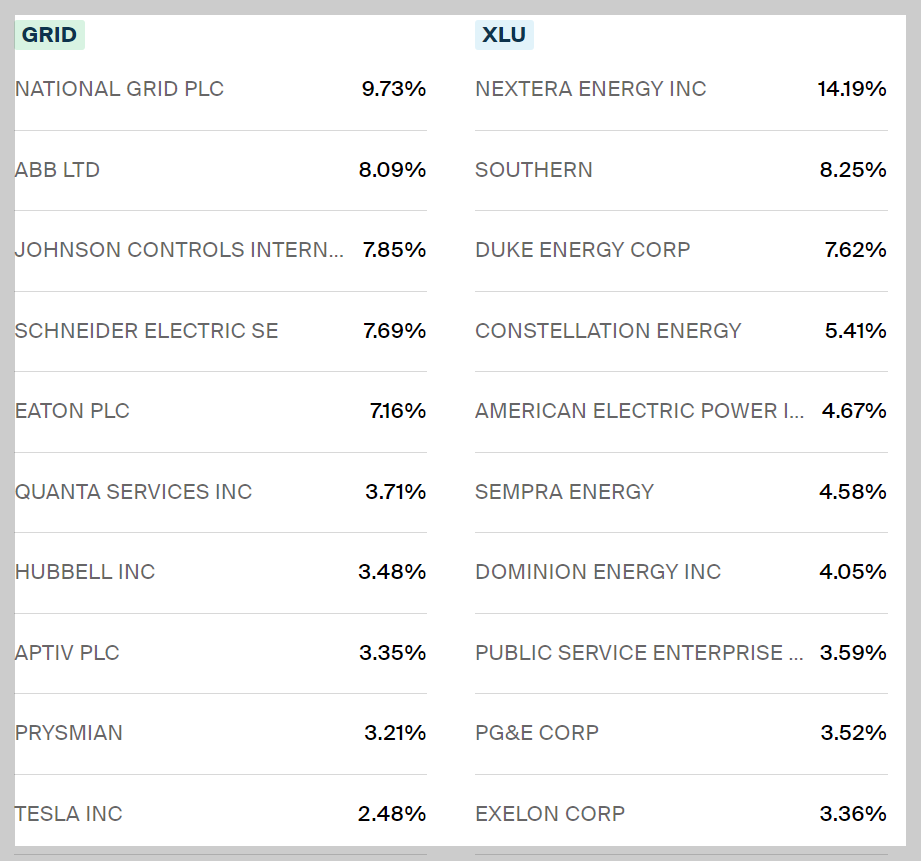 GRID vs XLU ETF 상위 10개 투자종목