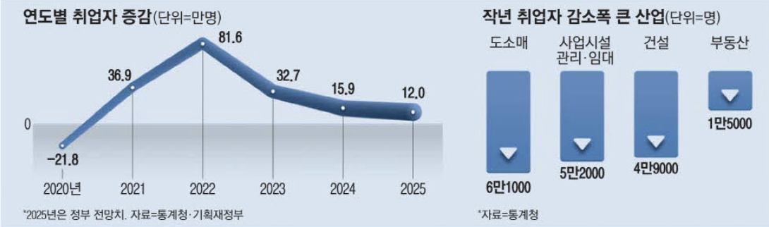 연도별 취업자 증감 (출처 : 매일경제)