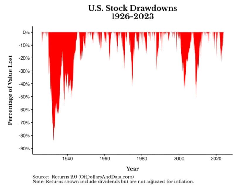 U.S Stock Drawdowns 1926-2023