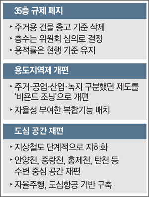 서울시 발표 도시계획 주요 내용
