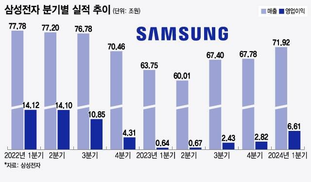 삼성 전자 분기별 실적 추이