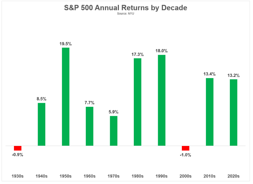 S&P 500 Annual Returns by Decade