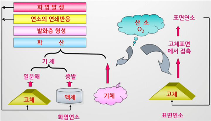 연소 형태에 대한 개념도