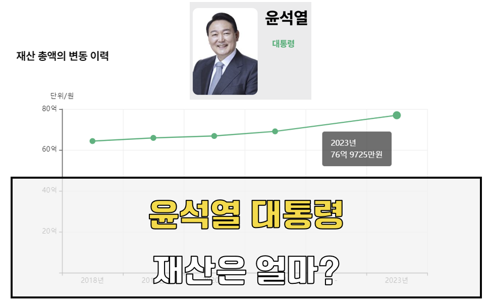 윤석열 대통령 재산