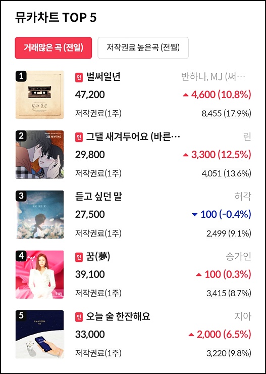 저작권료 :: 를 주식처럼 사고판다고?