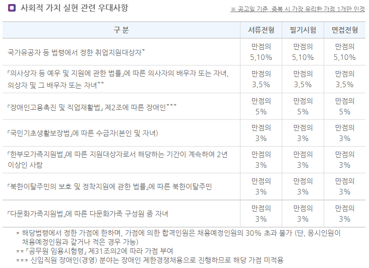 한국부동산원 채용 우대사항