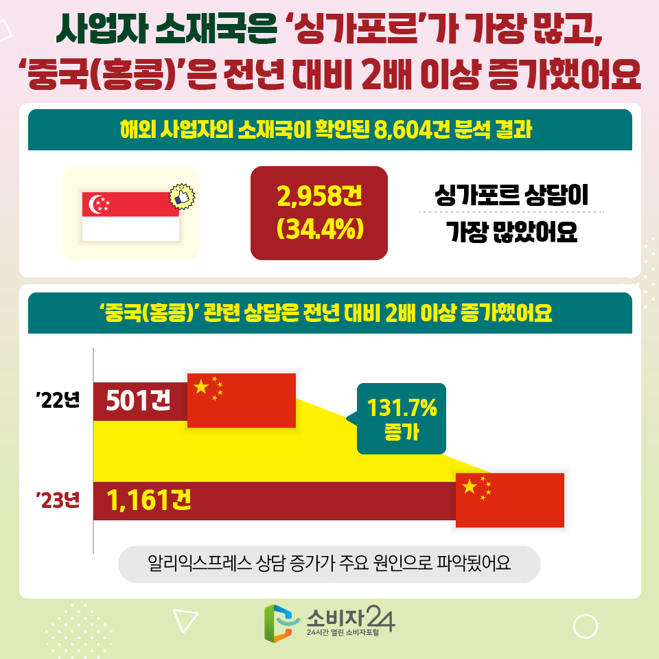 싱가포르 사업자 소재국 1위&#44; 중국(홍콩) 증가세 뚜렷