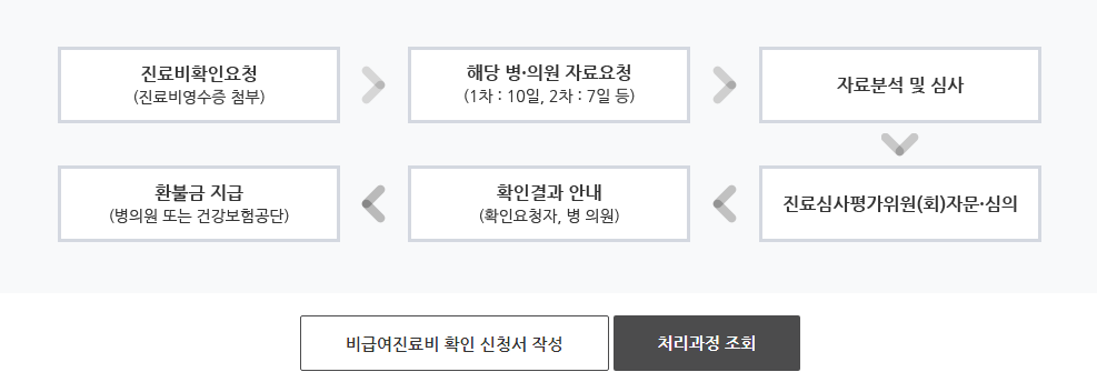 비급여 진료비 확인 서비스