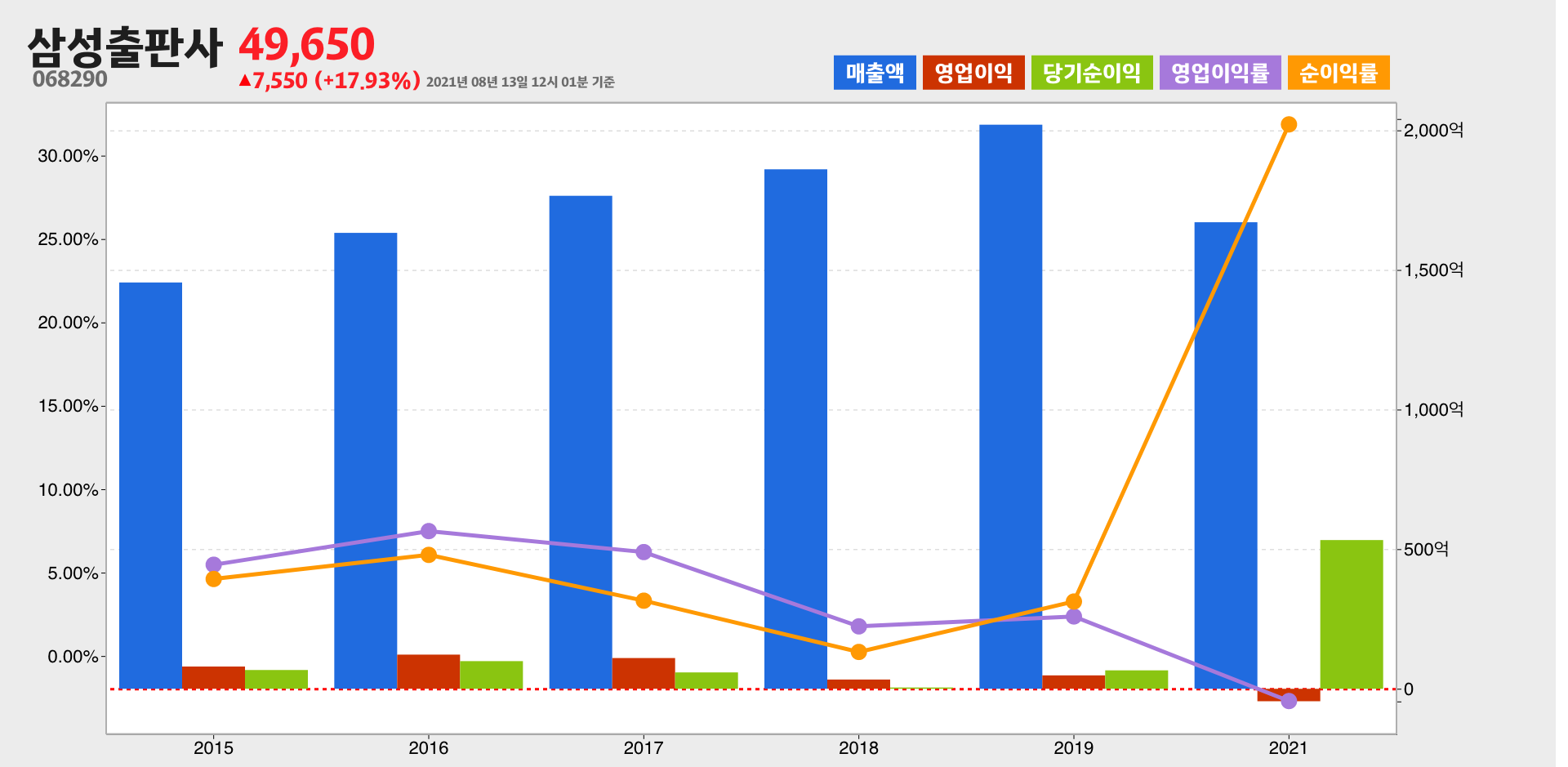 삼성출판사 실적