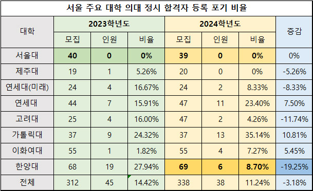 의대-정시-합격자-등록-포기-비율-서울-주요-대학-2024학년도