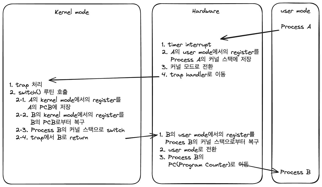 contextSwitchBasedTimerInterrupt