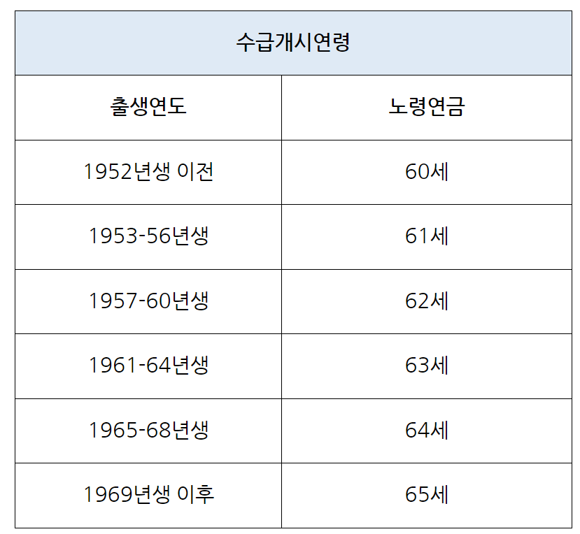 수령연령