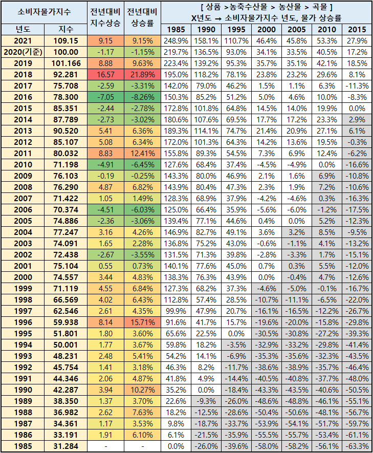초등학생 미술학원비 연도별 소비자 물가 30