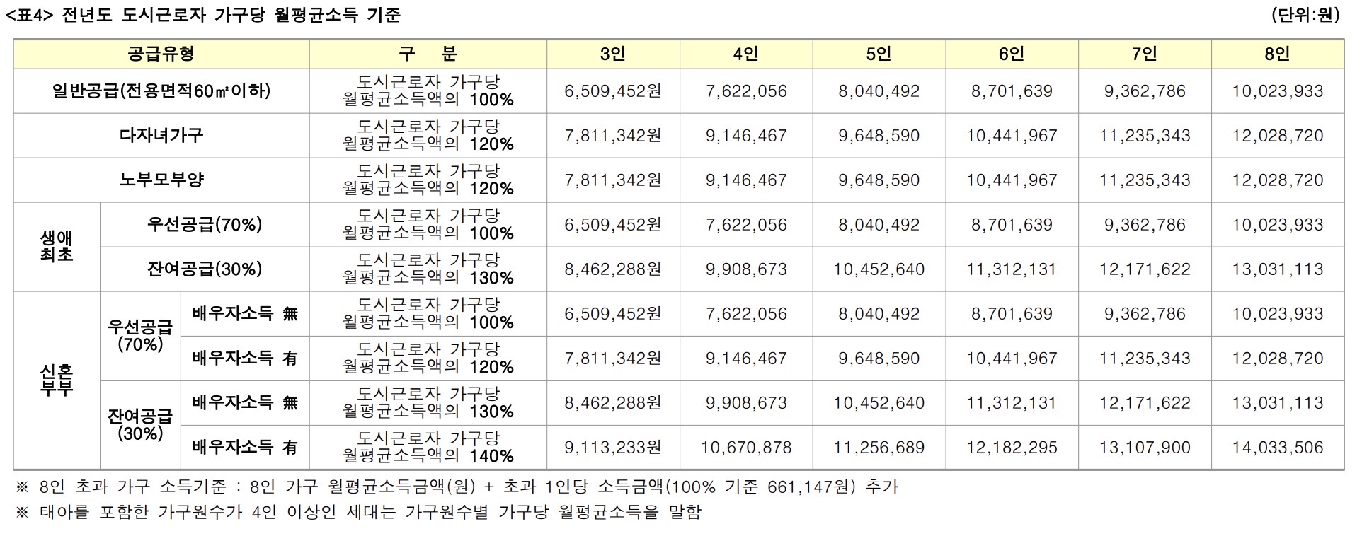 소득기준