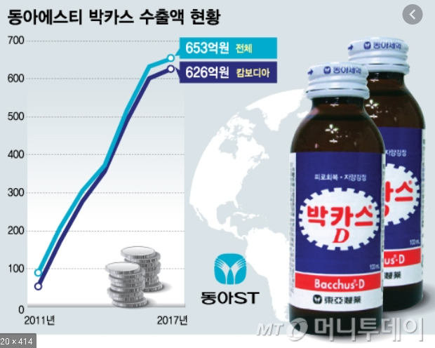  [주식] 동아에스티 주가전망 리포트 + 차트 (170900)