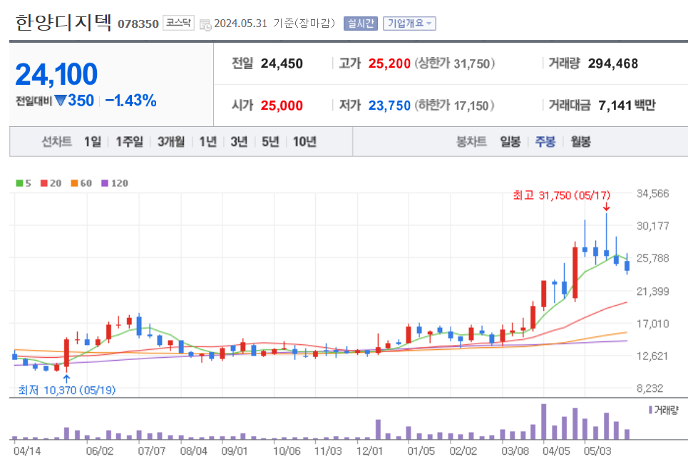 주봉차트