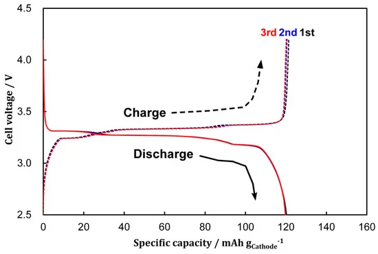 리튬인산철 양극재 Voltage profile 그래프