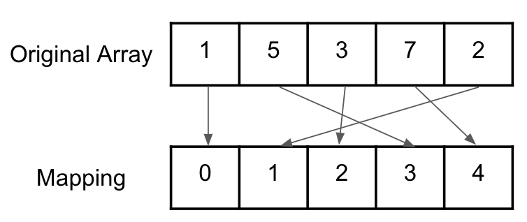  [C++] BOJ 18870번 : 좌표 압축