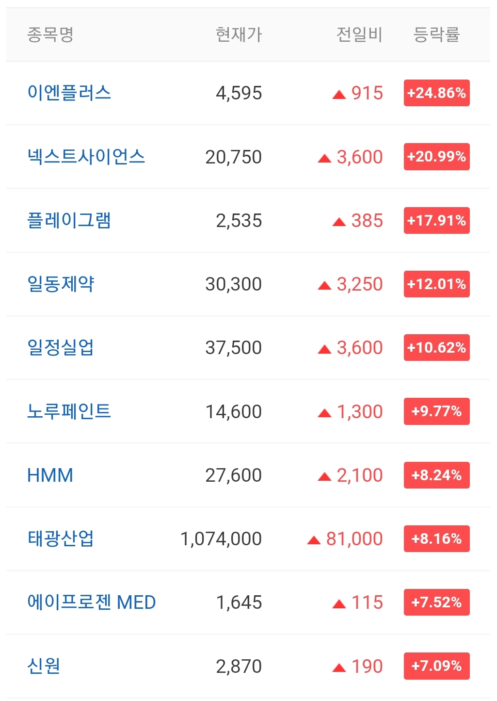  오늘의 상한가 종목 안내 211229 / 코세스 주가 전망 / 이엔플러스 주가 전망 / 비트나인 주가 전망