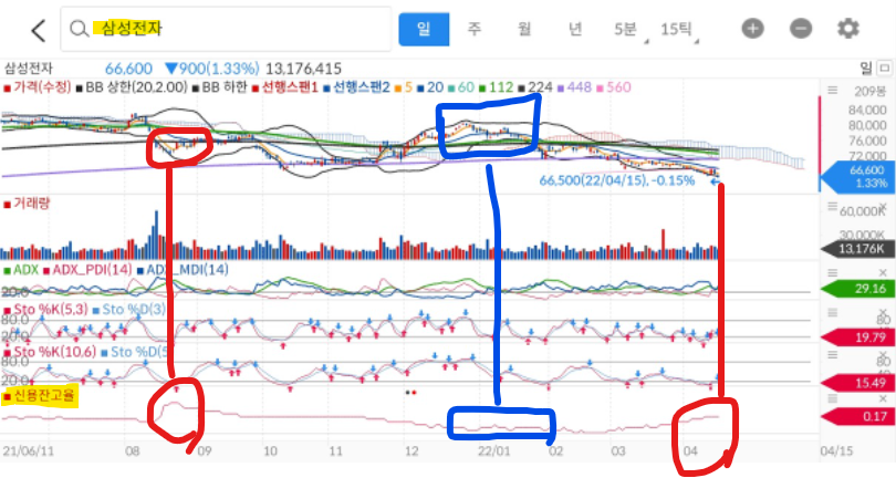 신용잔고율 상승과 주가간 관계