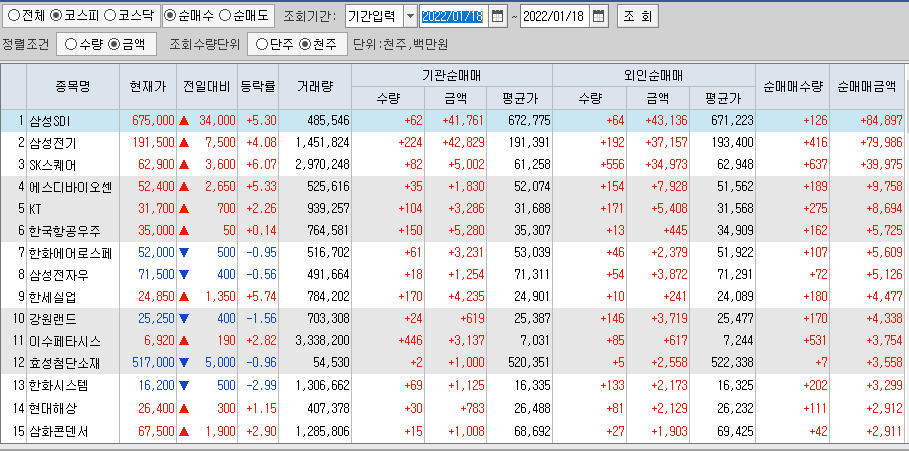  1월18일 코스피 코스닥 외국인 기관 동시 순매수 순매도 상위 종목 TOP 100