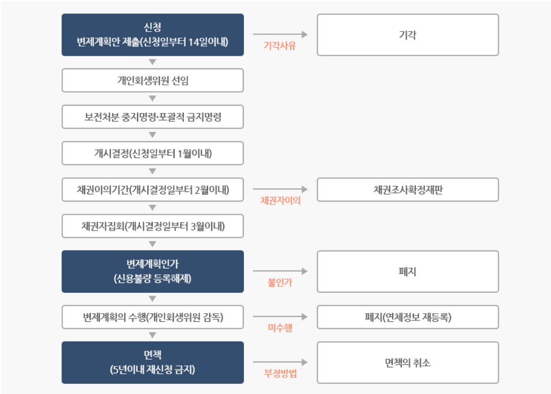 개인회생-면책후-신용회복