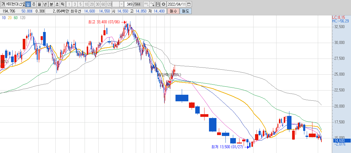 HDC현대산업개발-차트
