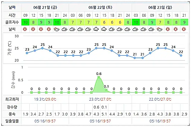 골든베이CC 날씨 정보 0621