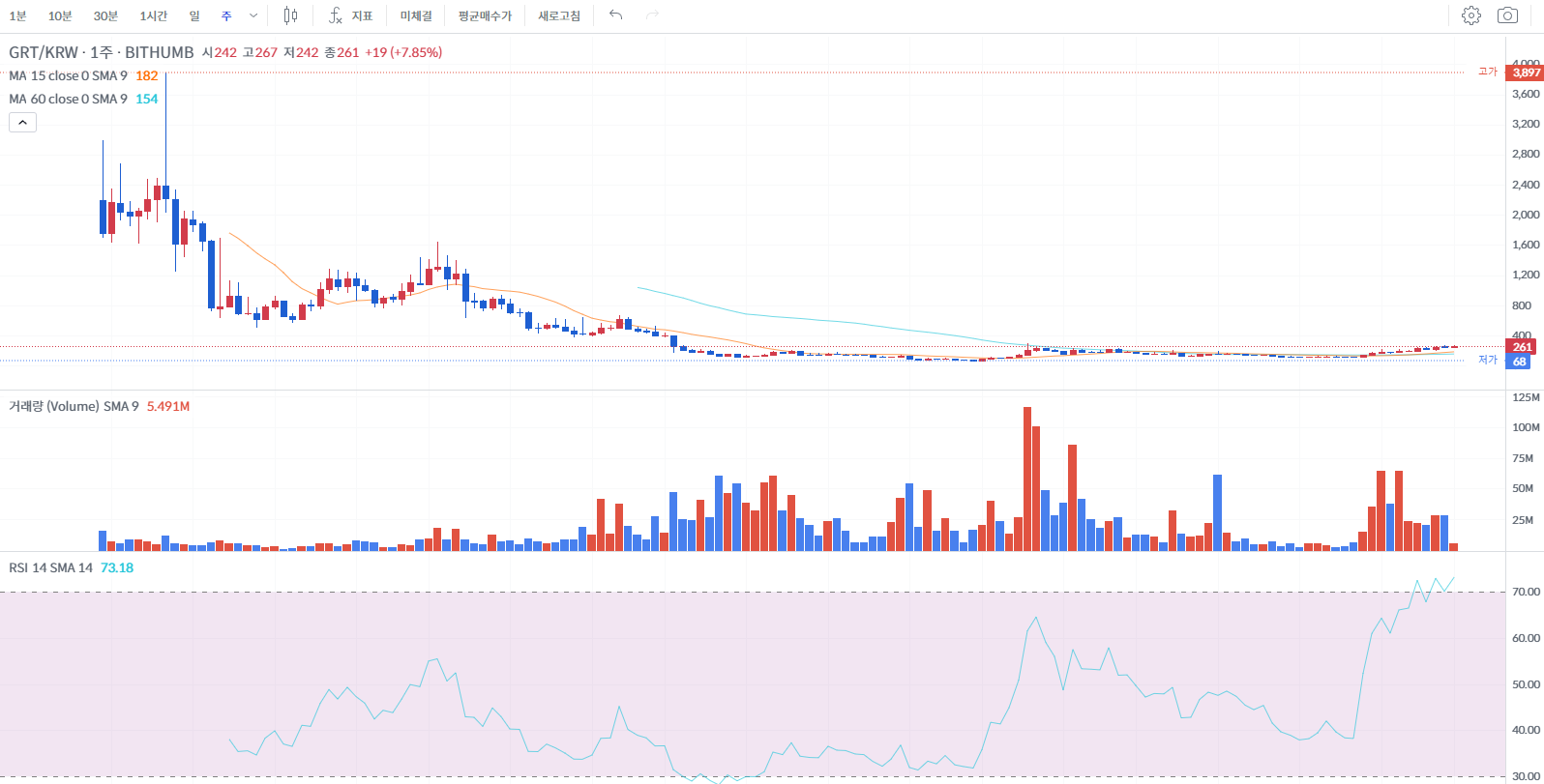 더그래프 시세 및 전망 2024년&#44; 2025년(The Graph&#44; GRT) 빗썸 참조