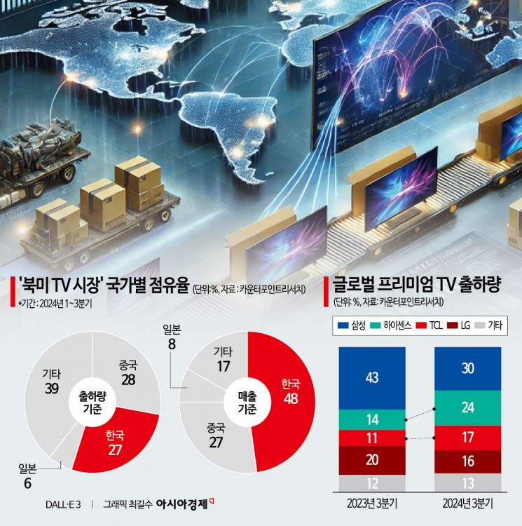 북미TV 국가별 점유율