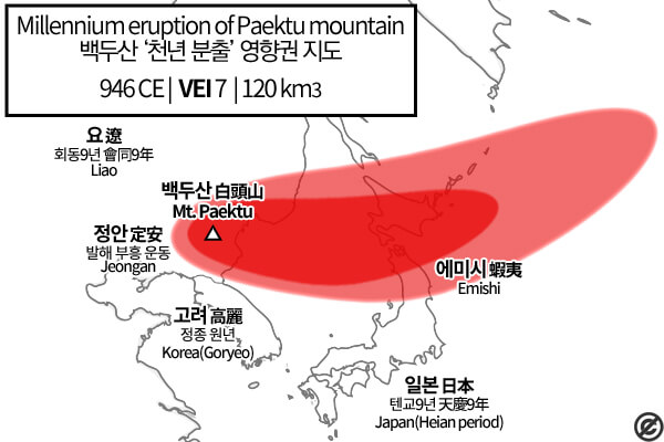 946년에 백두산이 폭발하면서 화산재가 일본과 태평양 전역으로 퍼졌다.
