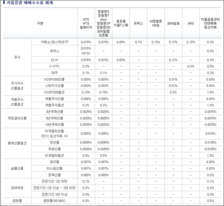  증권회사 선택시 큰 비중을 차지하는 '수수료'