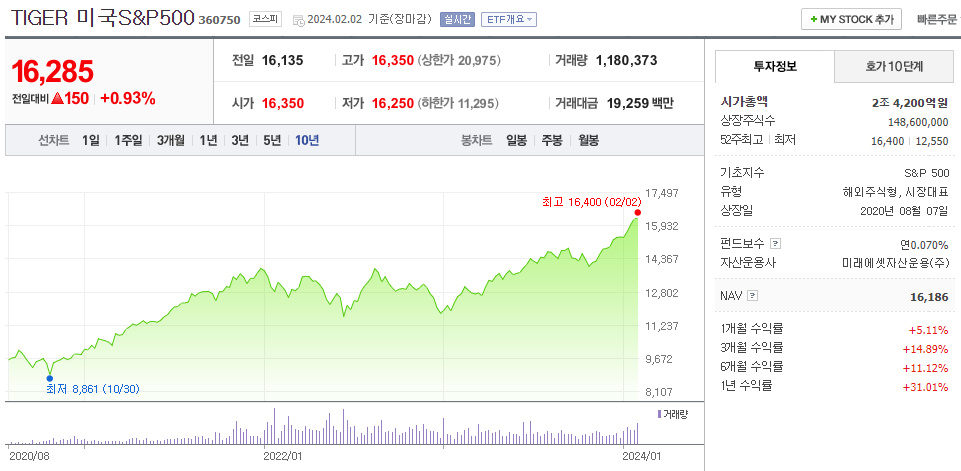 TIGER 미국 S&P500