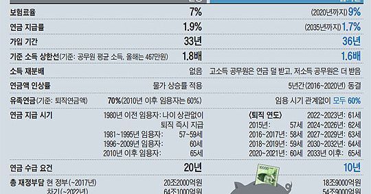 2024년 공무원연금 인상률 2024 사학연금 군인연금 개혁