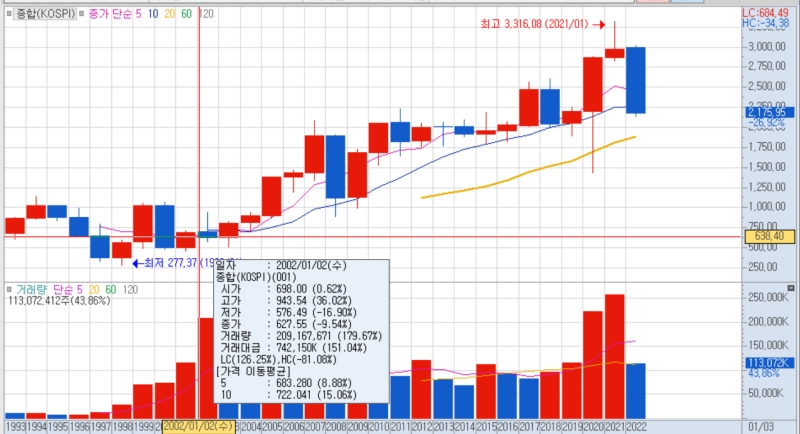 2002년-코스피-지수