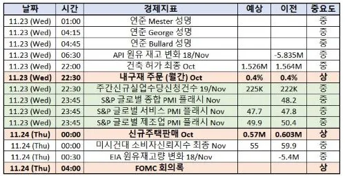 2022년11월넷째주-미증시주요일정