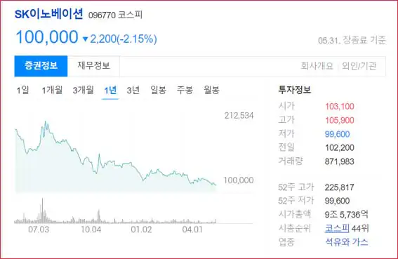 SK이노베이션-주식-1년차트