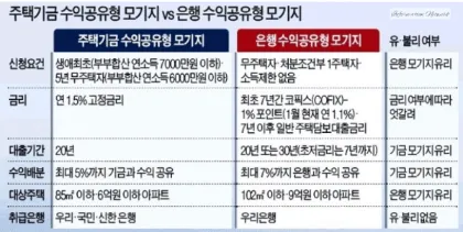 주택기금-수익공유형-모기지와-은행-수익공유형-모기지-비교