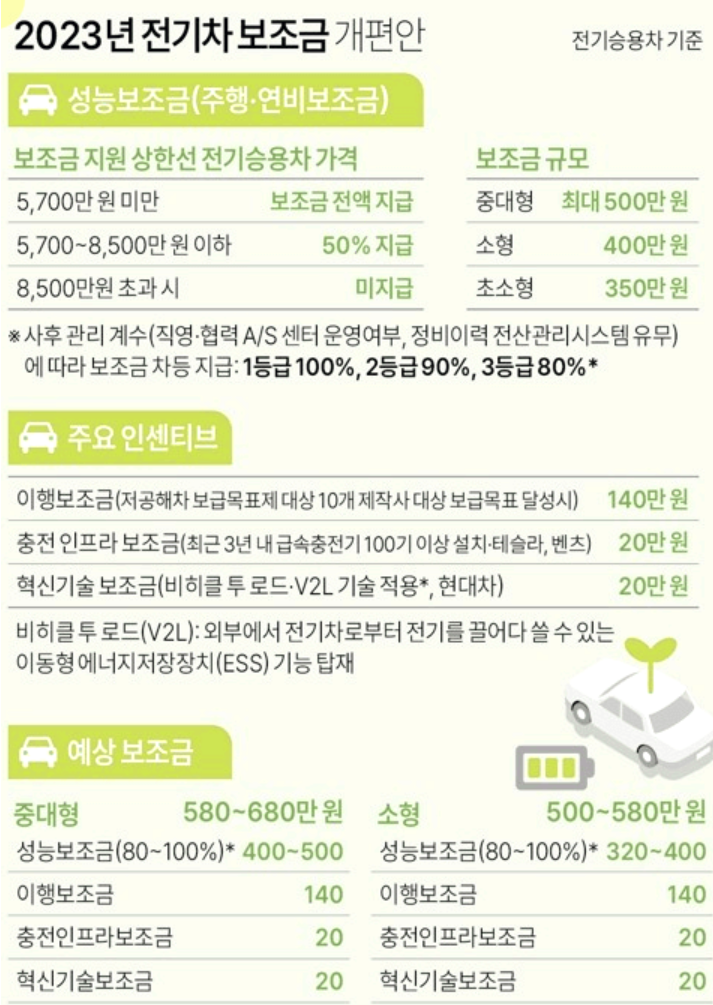 2023년 전기차 보조금 개편