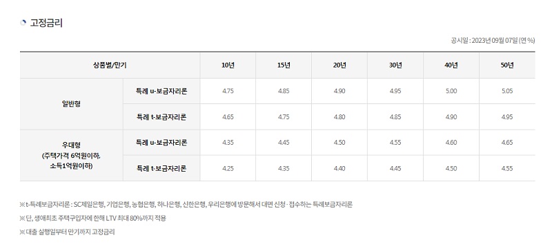 특례보금자리금리