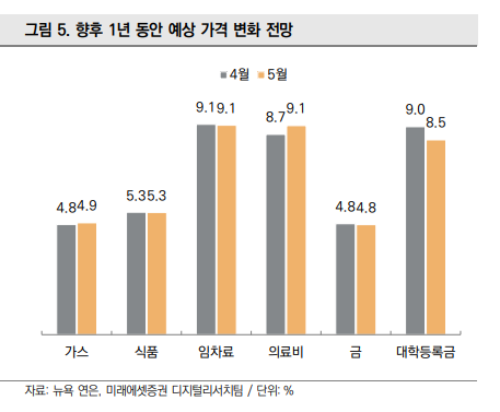 소비자 기대조사 ; 향후 1년 동안 예상 가격 변화 전망 (항목별)