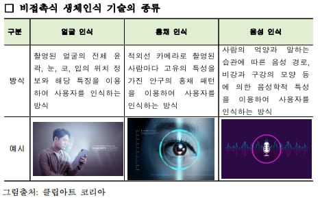  얼굴, 홍채 등 이용 비접촉 생체인식관련 특허출원 83.7% 증가 [특허청]