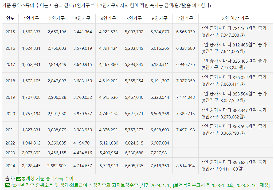 기준중위소득 바로알기